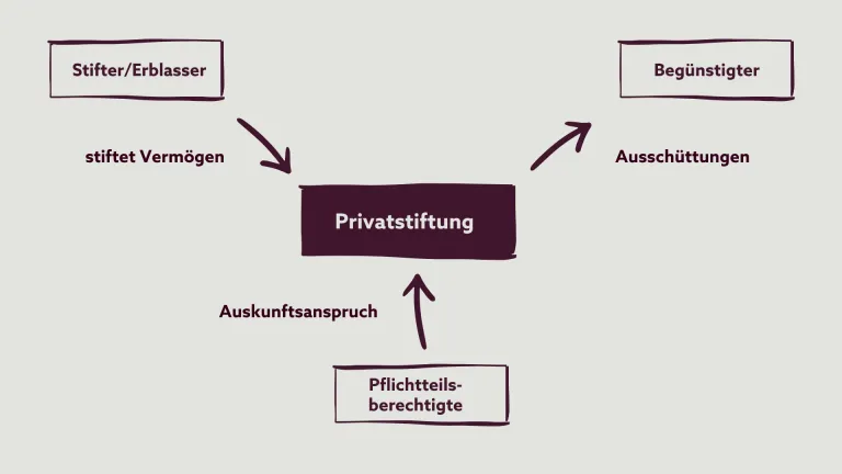 Stiftung Doodle